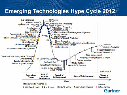 Hype Cycle 2012